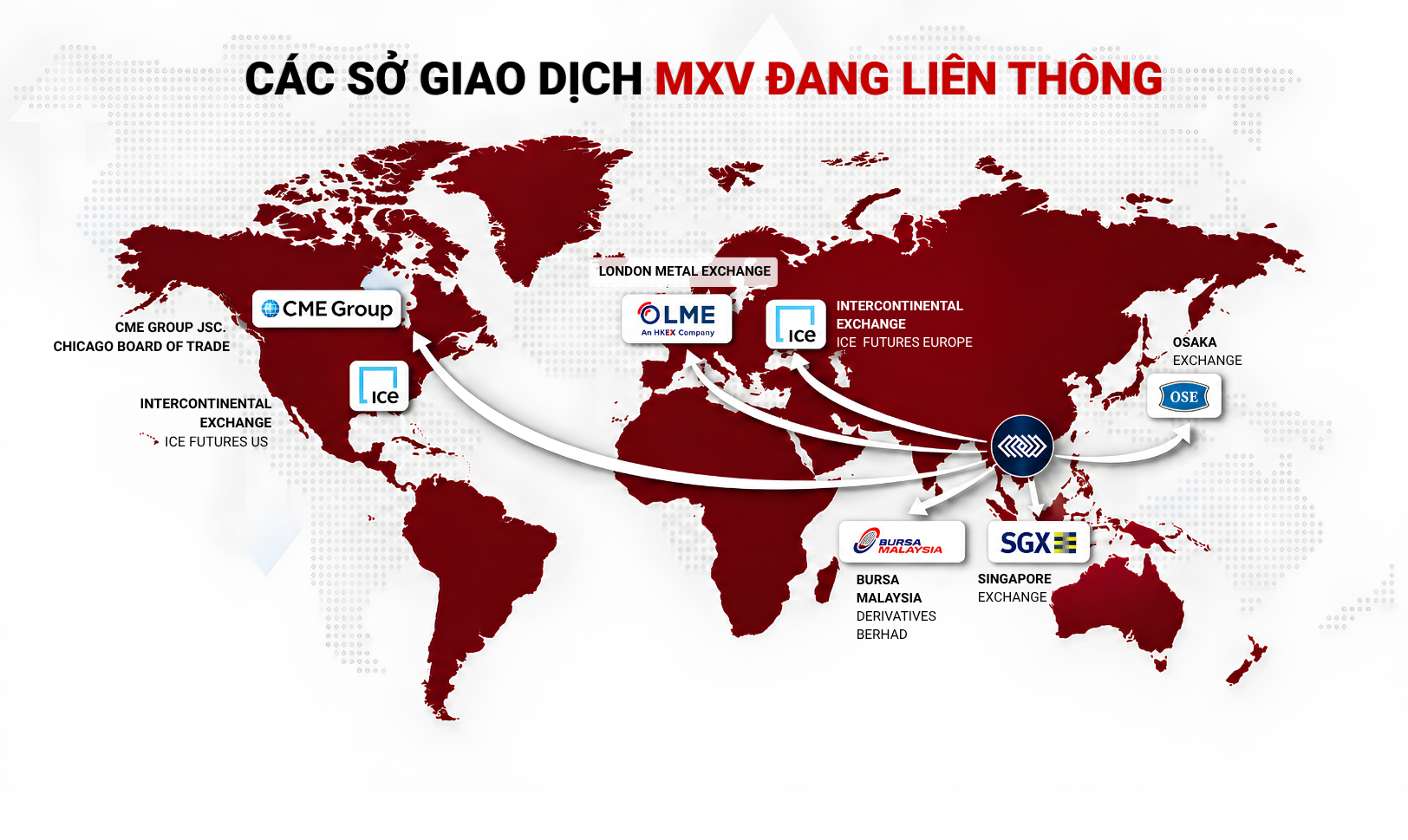 MXV liên thông với các sàn giao dịch thế giới mở rộng cơ hội đầu tư toàn cầu