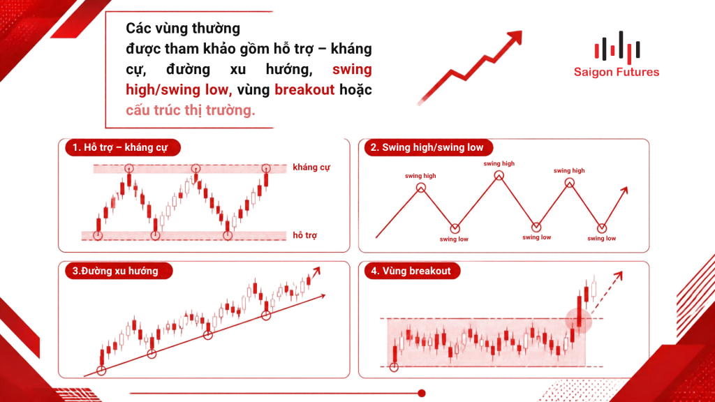 Các vùng thường
được tham khảo gồm hỗ trợ – kháng cự, đường xu hướng, swing high/swing low, vùng breakout hoặc cấu trúc thị trường.