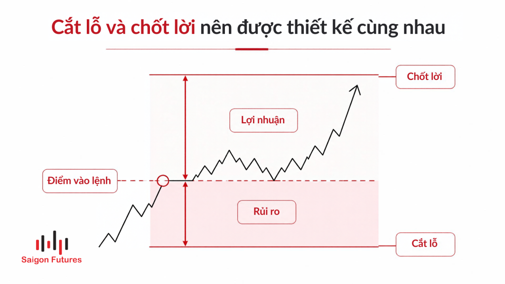 Cắt lỗ và chốt lời nên được thiết kế cùng nhau