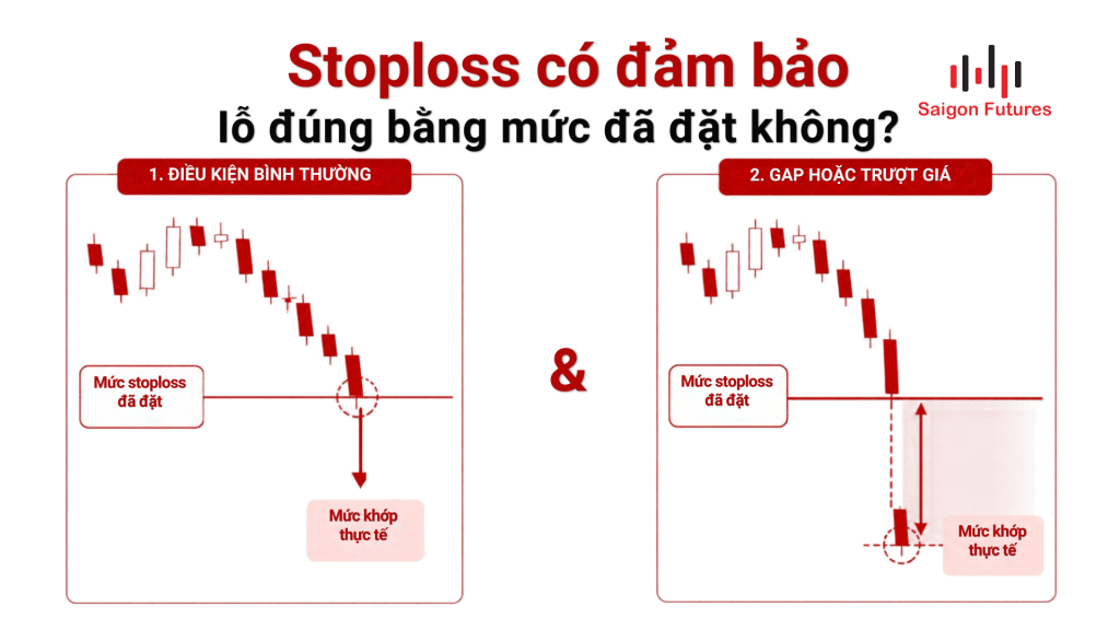 Stoploss có đảm bảo lỗ đúng bằng mức đã đặt không?