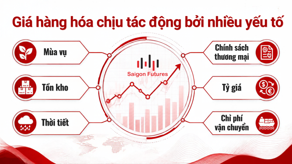 Giá hàng hóa chịu tác động bởi nhiều yếu tố