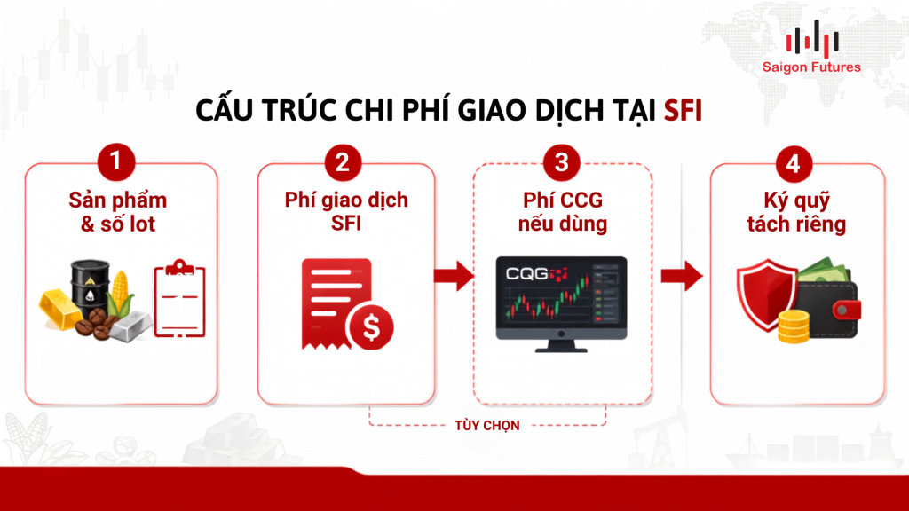 Bốn bước tính tổng chi phí giao dịch hàng hóa tại Saigon Futures