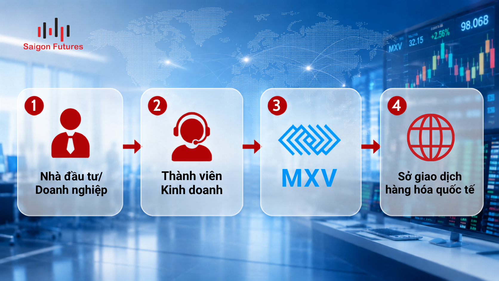 Sơ đồ mối quan hệ giữa nhà đầu tư Thành viên Kinh doanh MXV và Sở giao dịch hàng hóa quốc tế